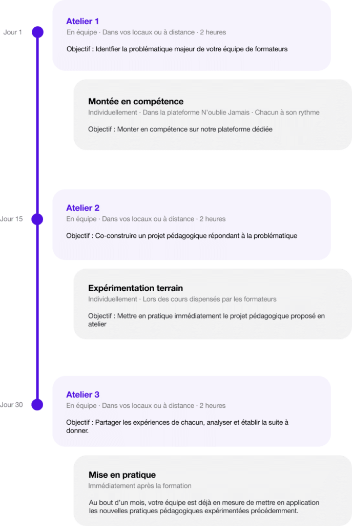 Timeline formation-action